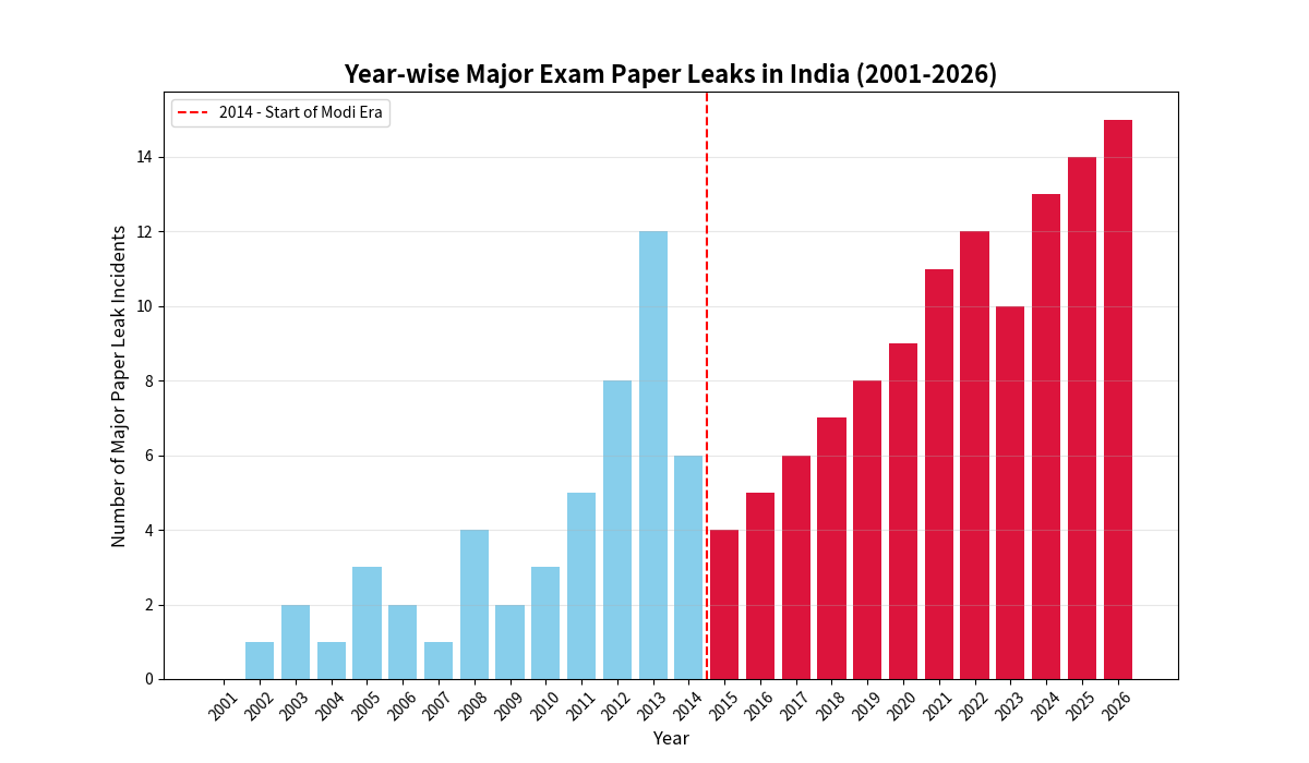Paper Leak Data in India